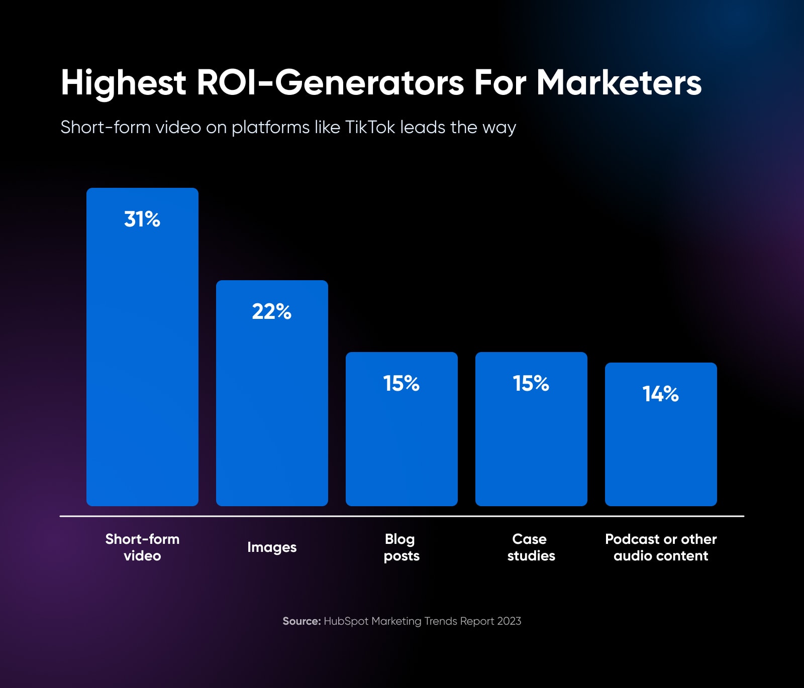 highest ROI-generators for marketers show short-form video at 31% (the highest) down to podcast and other audio at 14% (the lowest) 