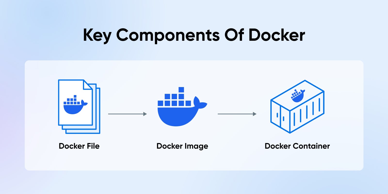 "Key Components Of Docker" diagram featuring a Docker file, Docker image, and Docker container.