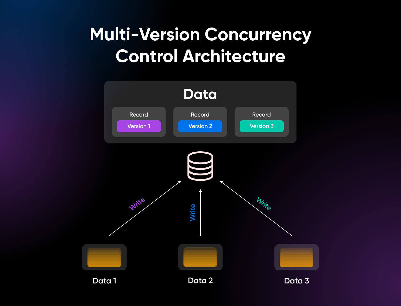 multi-version concurrency control architecture showing data from three different sets to write to 3 versions of data records