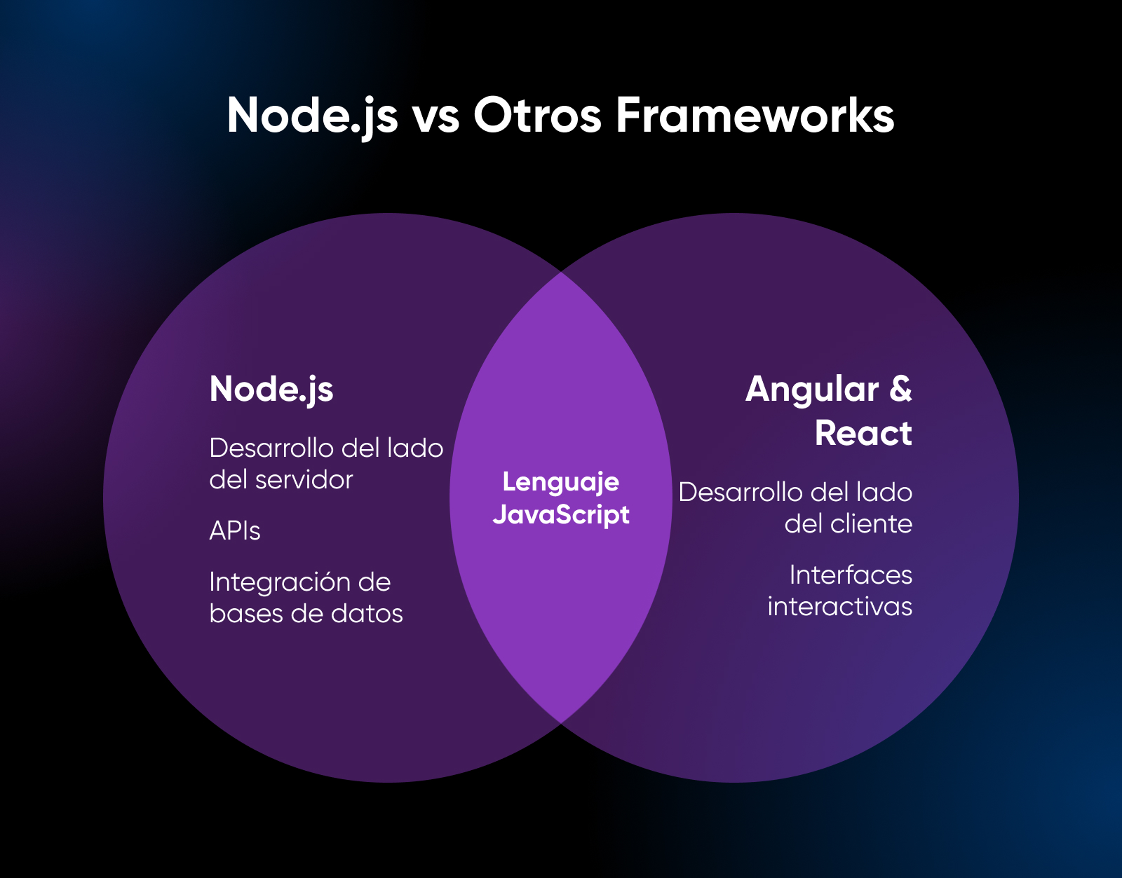 Diagrama de diferencias entre node.JS y otros frameworks