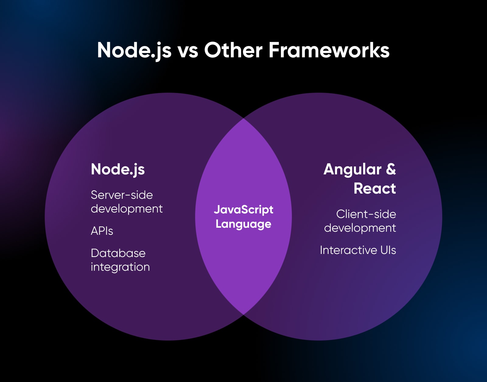 node.js vs other framework