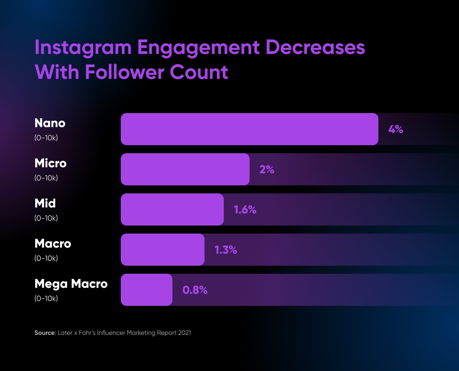 Instagram engagement decreases with follower count