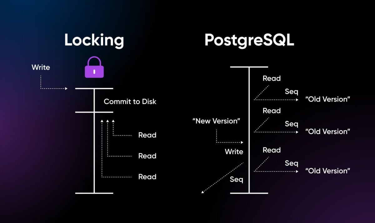 PostgreSQL Vs. MySQL: Digging Into Their Differences - DreamHost