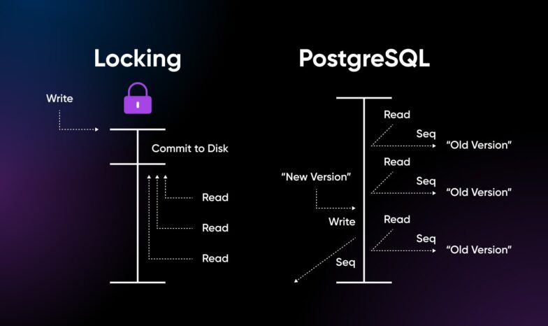 PostgreSQL Vs. MySQL: Digging Into Their Differences - DreamHost