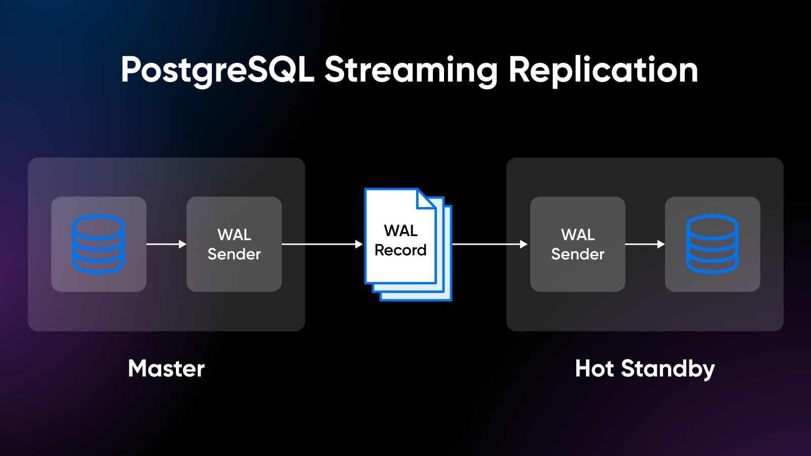 postgresql streaming replication from master to wal record to hot standby