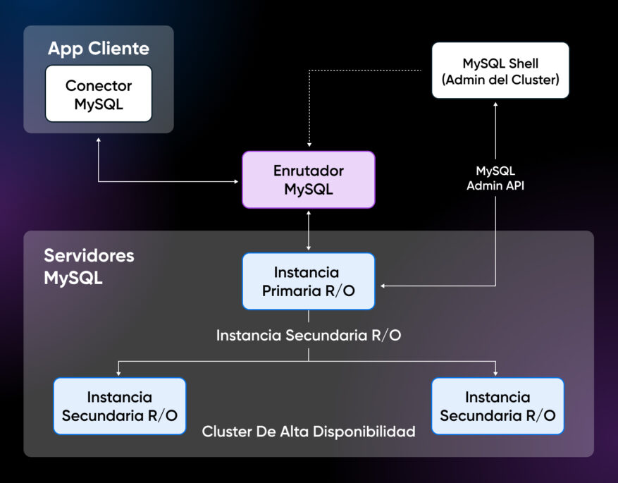 PostgreSQL Vs. MySQL: Aclarando Sus Diferencias - DreamHost