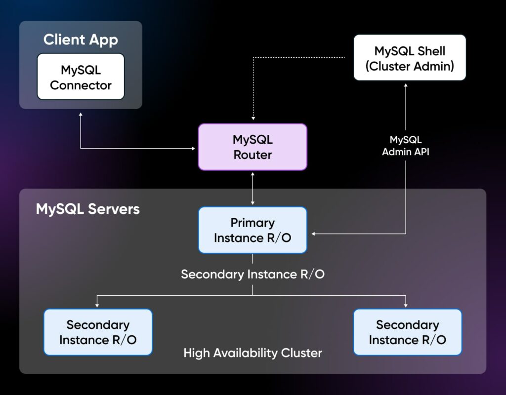 PostgreSQL Vs. MySQL: Digging Into Their Differences - DreamHost