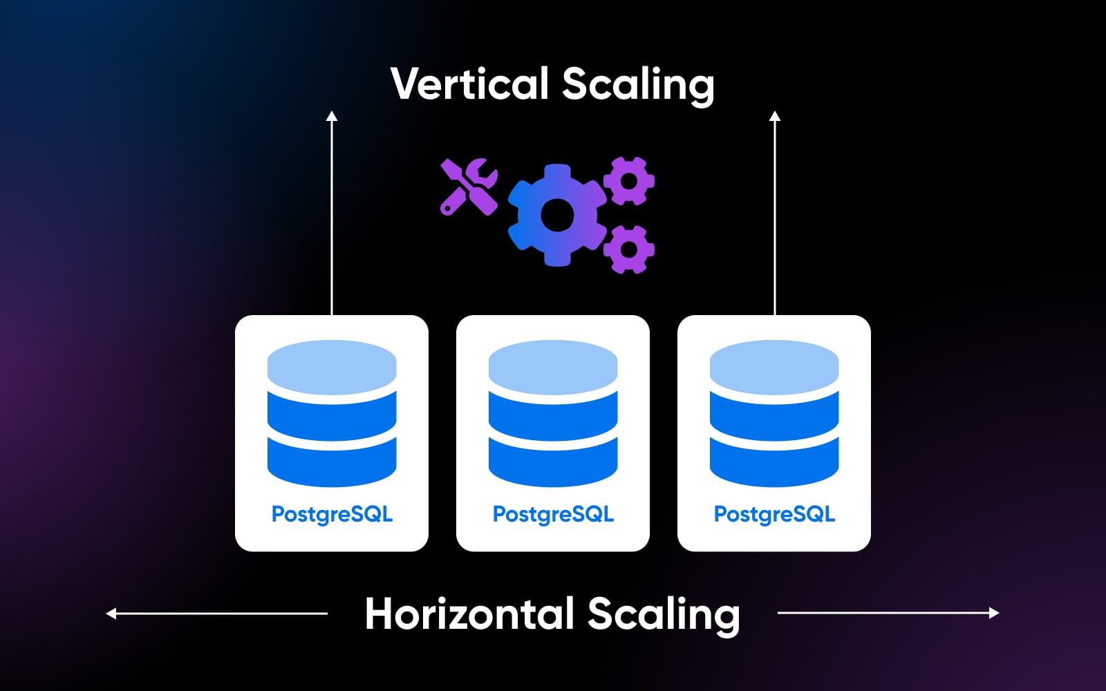 vertical scaling and horizontal scaling