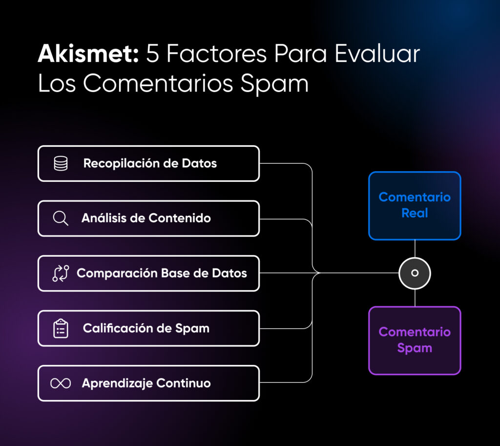 El mapa de burbujas "Akismet: 5 factores para evaluar los comentarios spam" se bifurcó en un comentario genuino y una entrada de spam.