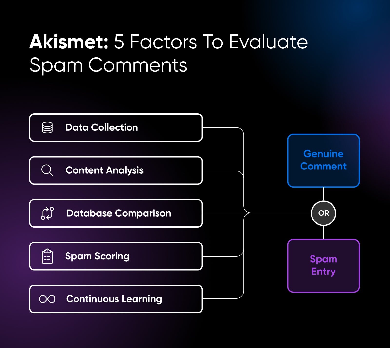 "Akismet: 5 Factors To Evaluate Spam Comments" bubble map bifurcated into a genuine comment and spam entry.