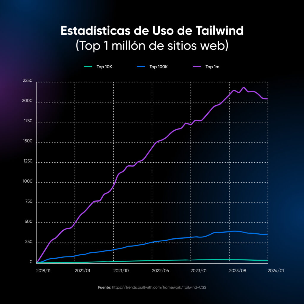 "Estadísticas de uso de Tailwind" del millón de sitios web principales con un gráfico que muestra el crecimiento de Tailwind.