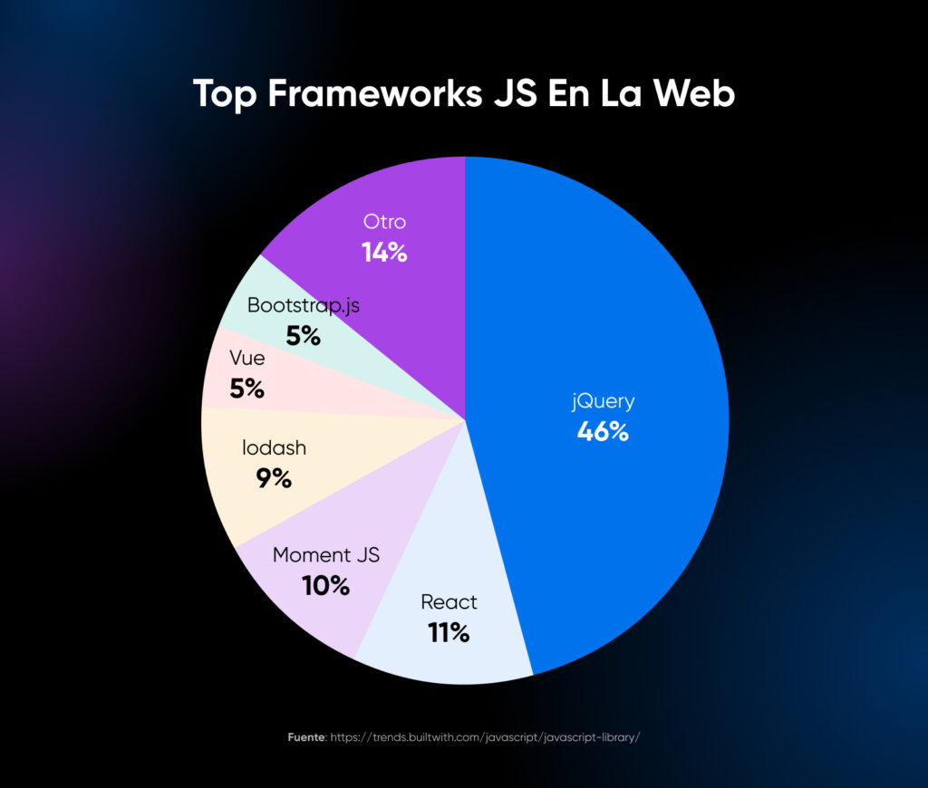 Los principales marcos JS en la web incluyen 46% jQuery, 11% React y 10% Moment JS.