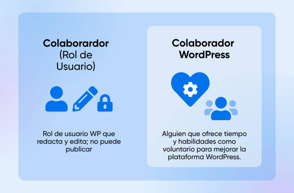 El rol de usuario es un usuario de WP que redacta y edita pero no puede publicar y un colaborador de WP es alguien que ofrece tiempo como voluntario para trabajar en la plataforma de WP.