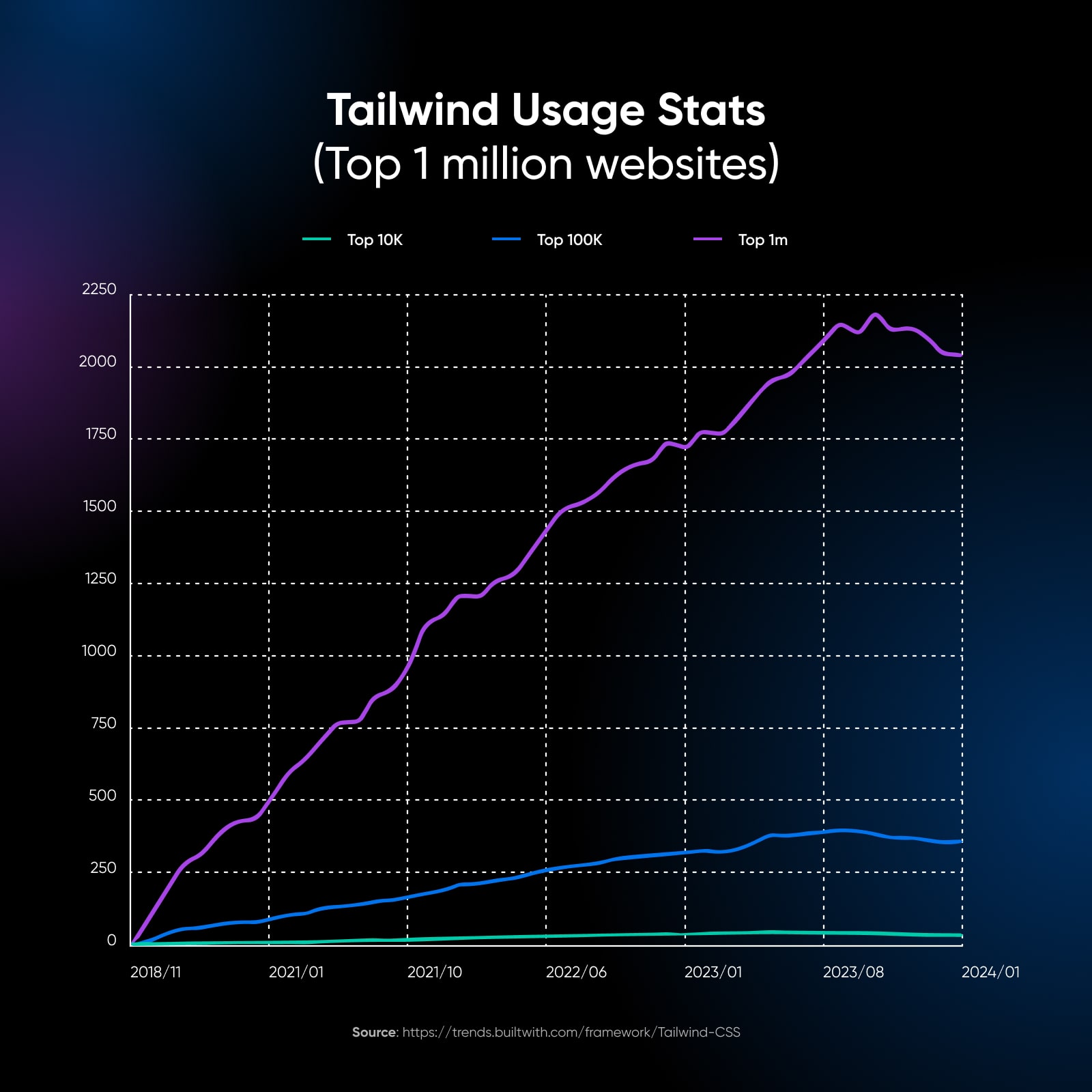 "Tailwind Usage Stats" of the top 1 million websites with a chart showing Tailwind growth.