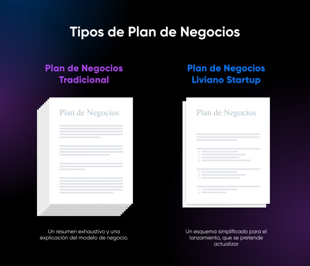 Diagrama de "Tipos de planes de negocios" con dos pilas de papeles: "Plan de negocios tradicional" y "Plan de negocios Lean Startup".