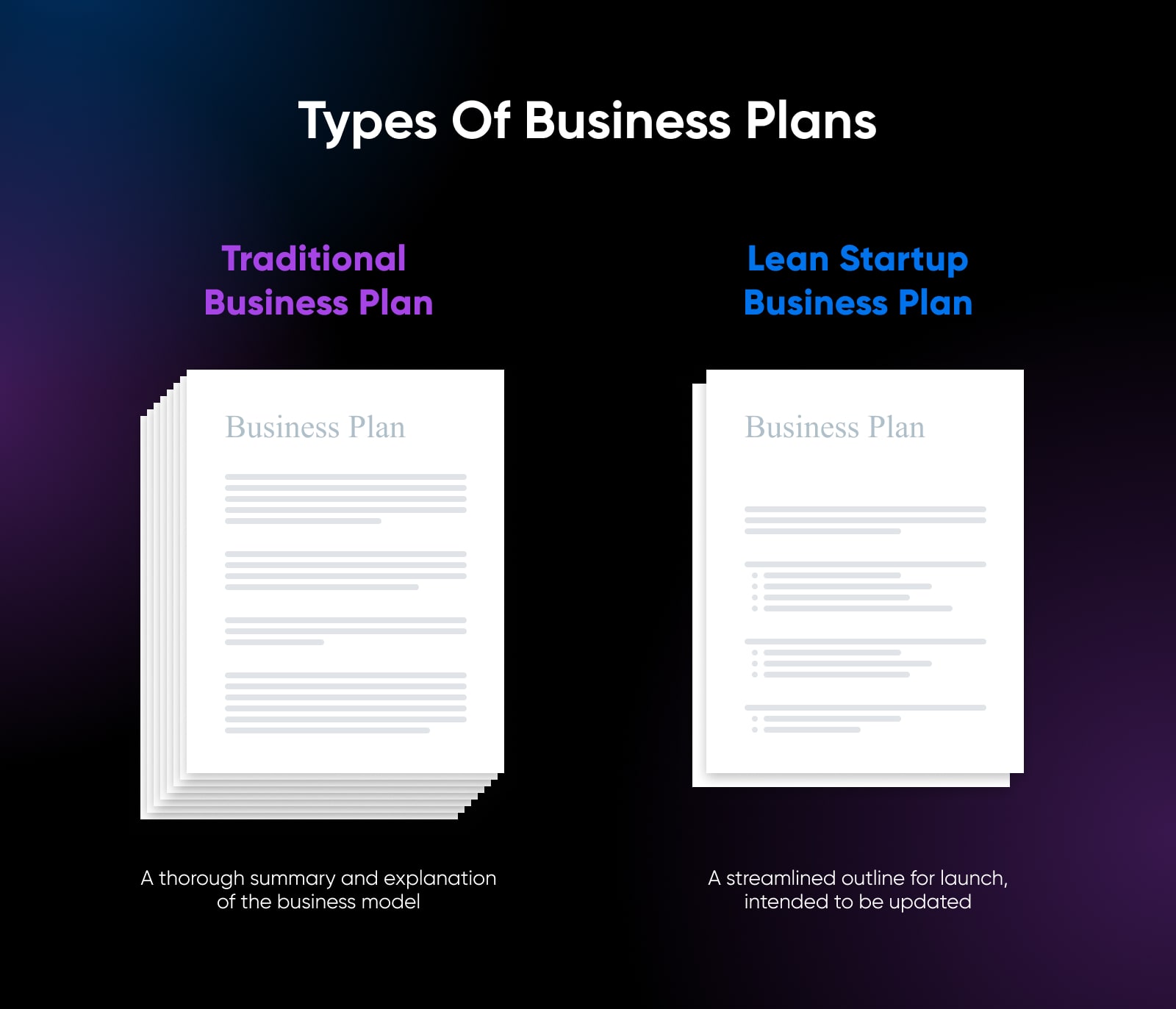 "Types of Business Plans" diagram with two stacks of papers: "Traditional Business Plan" and "Lean Startup Business Plan."