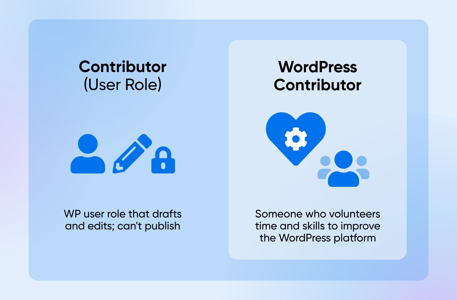 user role is a WP user that drafts and edits but can't publish and a WP contributor is someone who volunteers time to work on the WP platform
