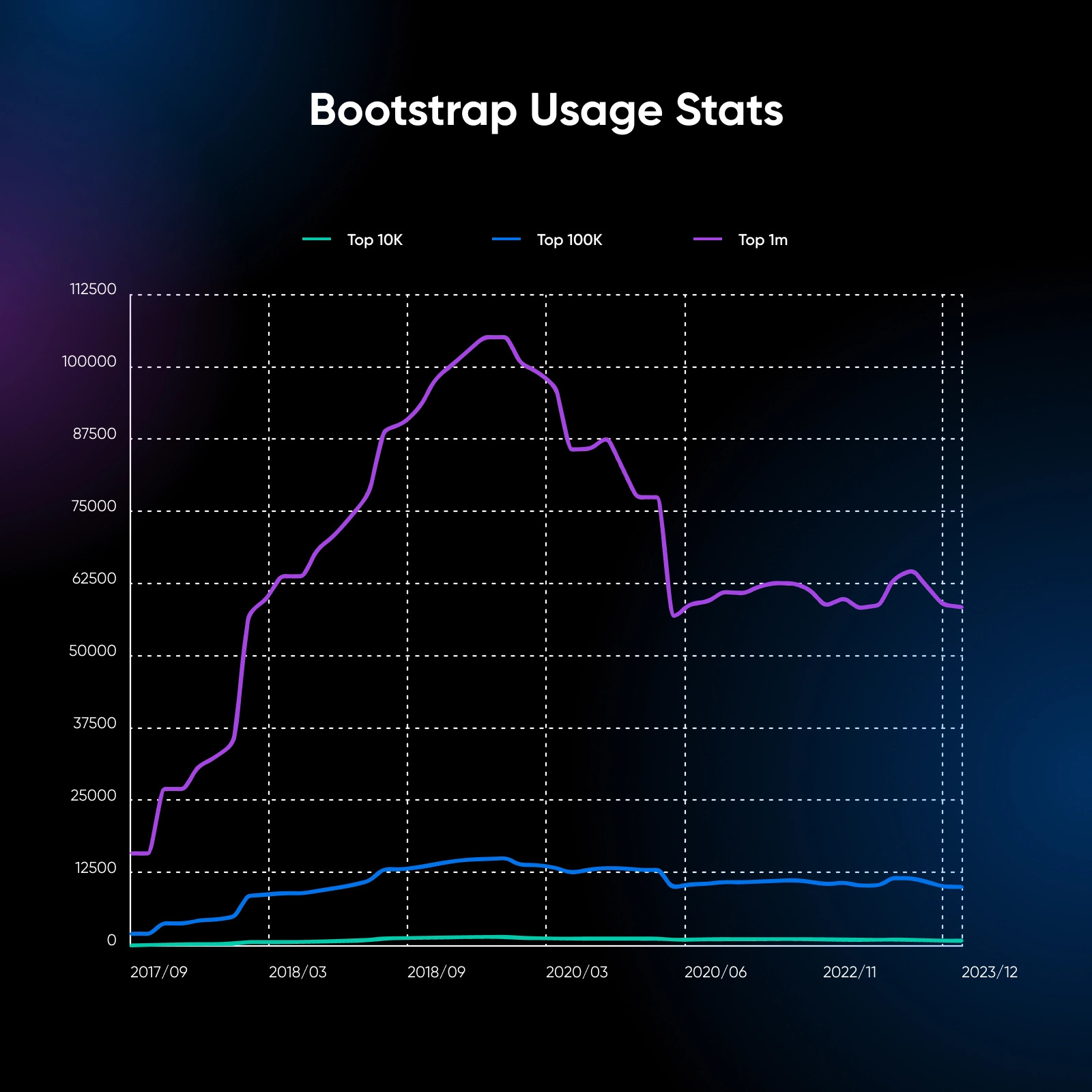 Bootstrap usage stats graph with usage along the Y-axis and dates spanning from 2017-2023 on the X-axis