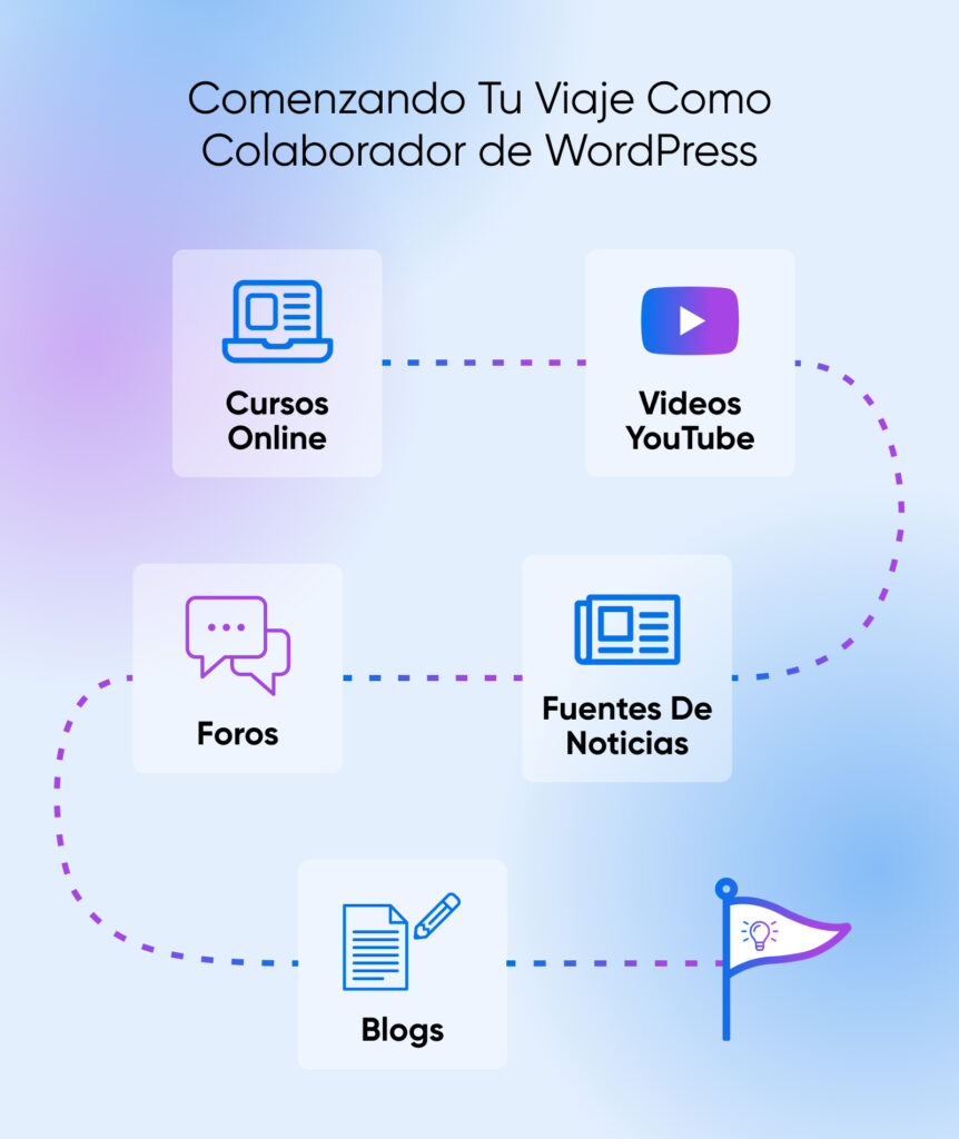 Infografía sobre los pasos que debes tomar para convertirte en un colaborador de WordPress