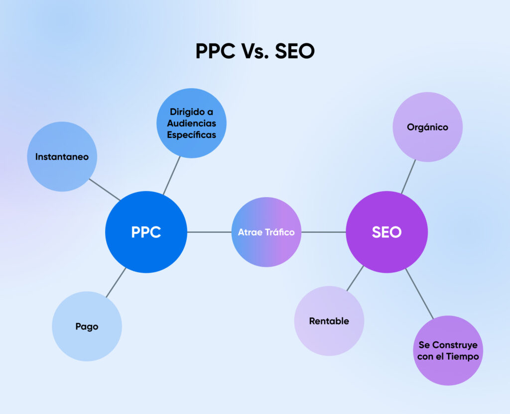 Un concepto web azul y morado compara PPC y SEO