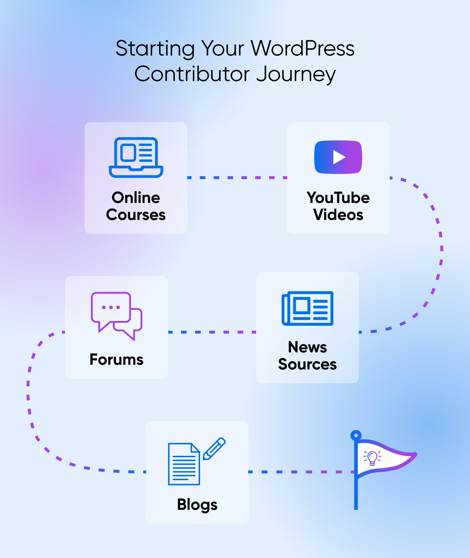 roadmap of the WP journey online classes to youtube videos to forums to news sources to blogs