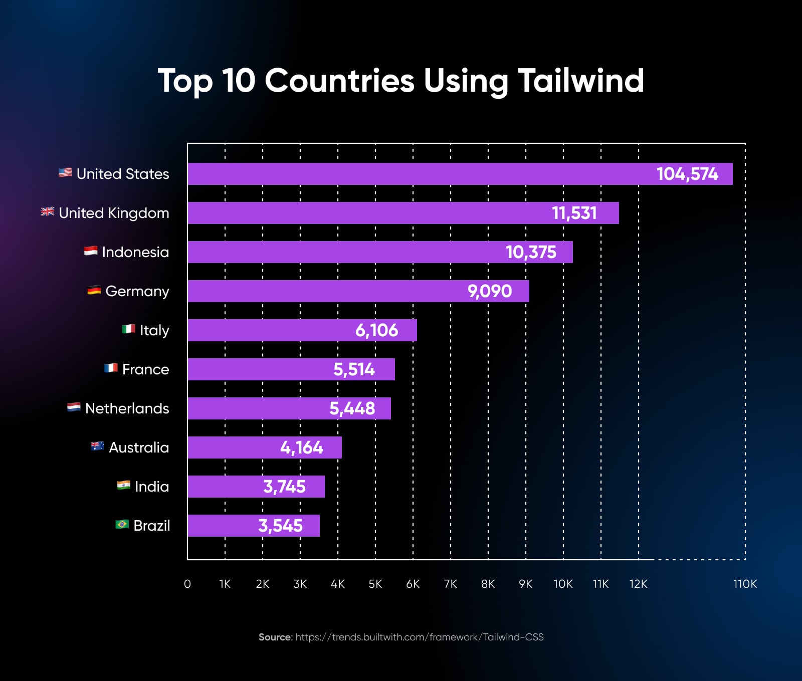 Statistics of Top 10 Countries Using Tailwind in a chart showing USA at the top and Brazil at the bottom. 