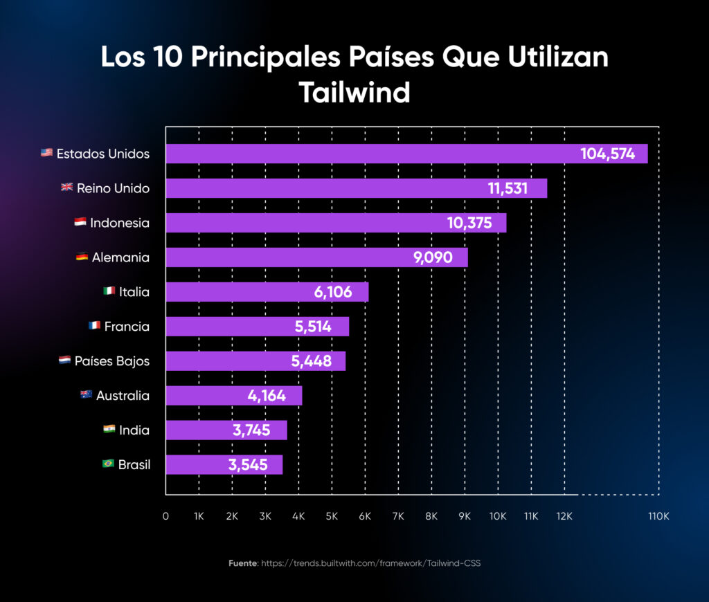 Estadísticas de los "10 países principales que utilizan el viento de cola" en un gráfico que muestra a EE. UU. en la parte superior y Brasil en la parte inferior.