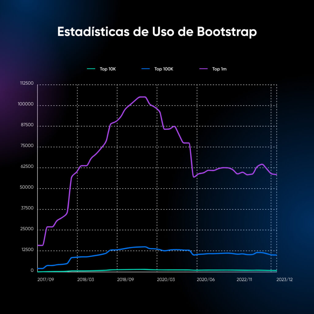 Gráfico de estadísticas de uso de Bootstrap con uso a lo largo del eje Y y fechas que abarcan desde 2017-2023 en el eje X