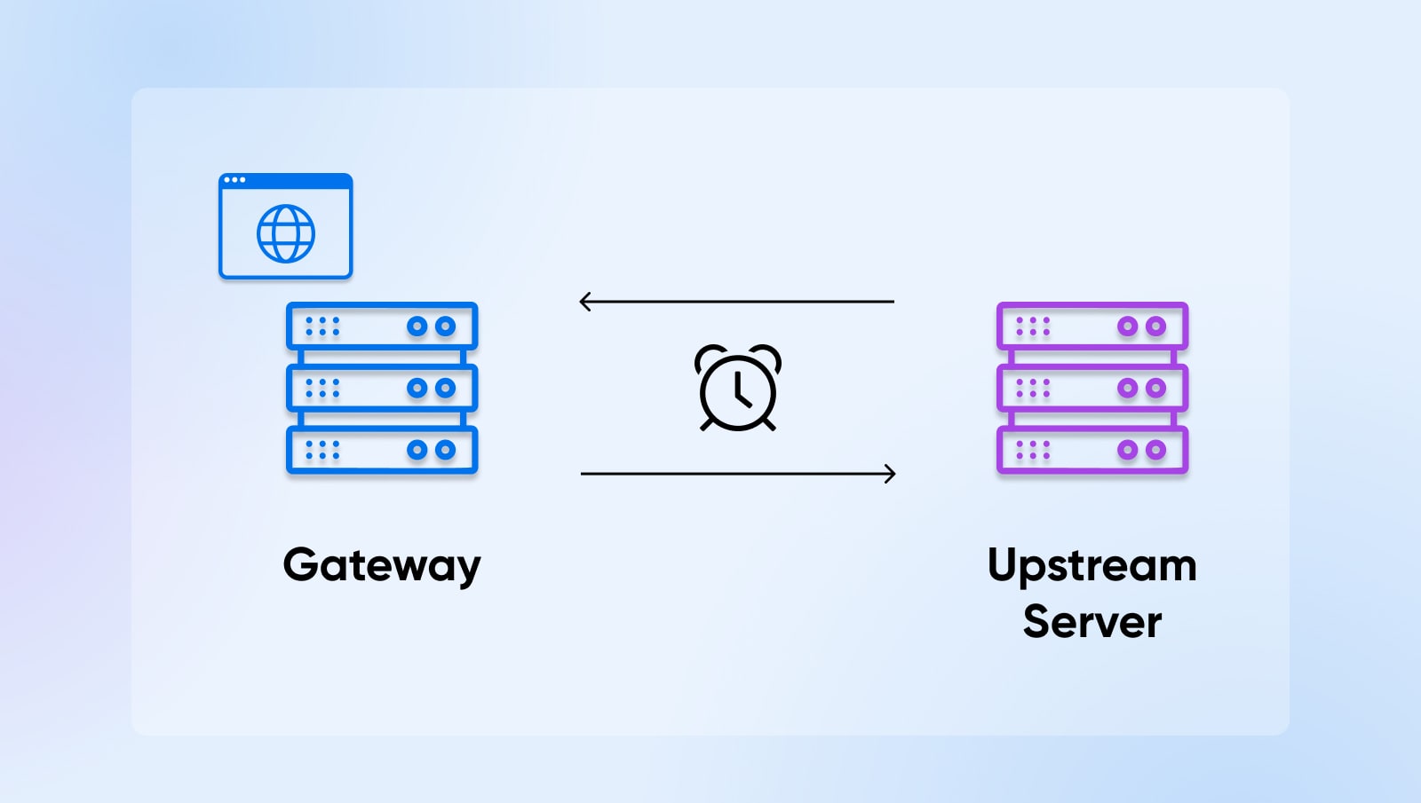 "Gateway" and "Upstream Server" diagram with a clock symbol in between the two to denote time taken.