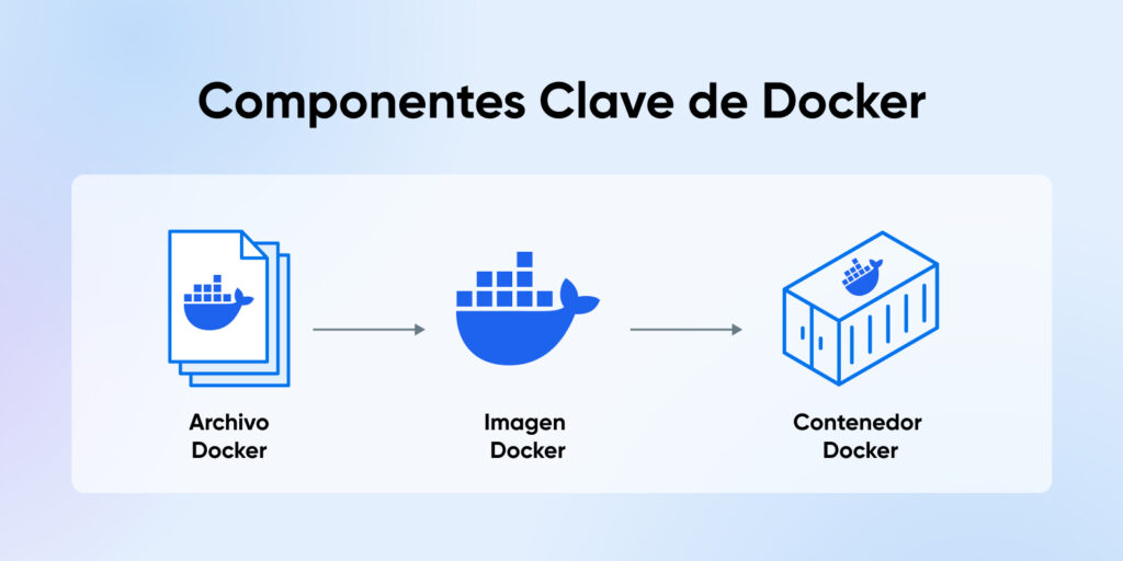 Diagrama de "Componentes clave de Docker" que presenta un archivo Docker, una imagen de Docker y un contenedor de Docker.