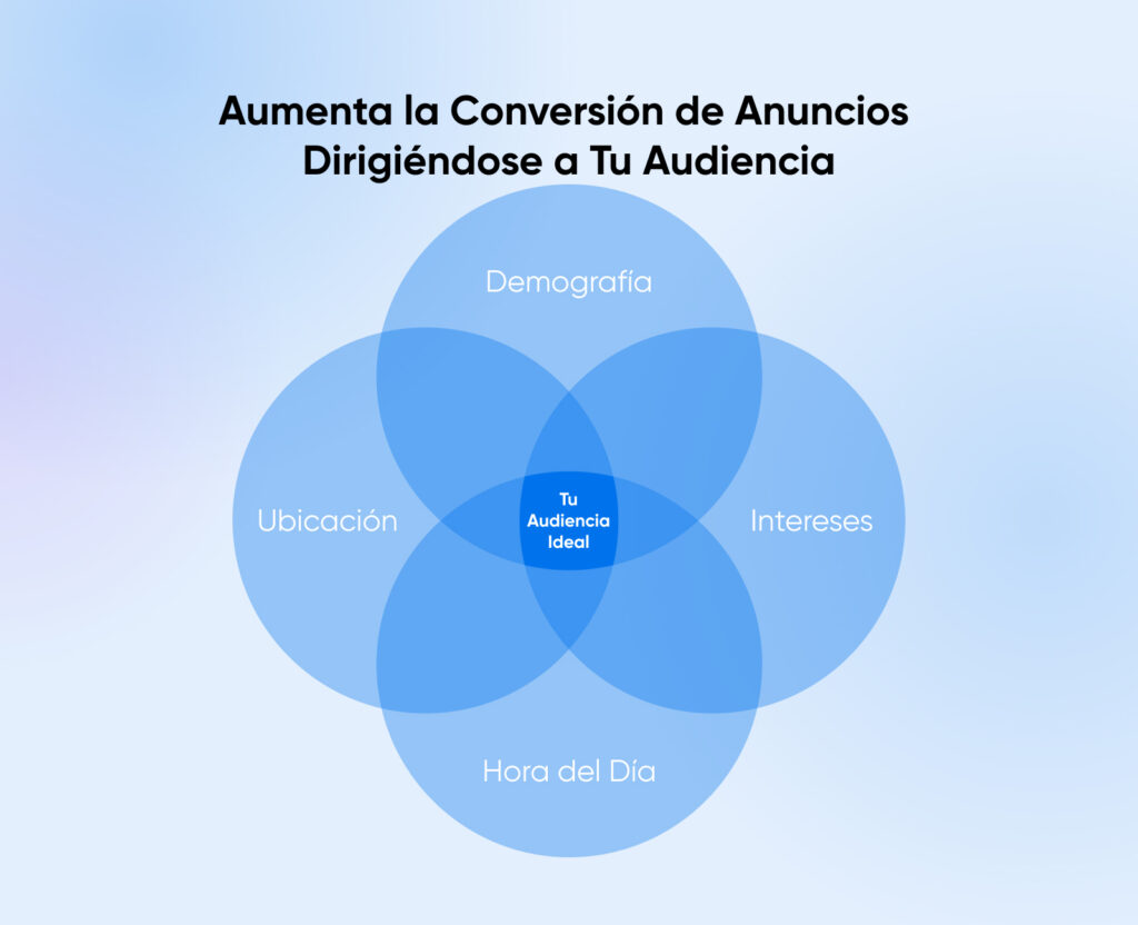 Un diagrama de Venn azul muestra cómo dirigirse a su audiencia por demografía, ubicación, hora del día e intereses.