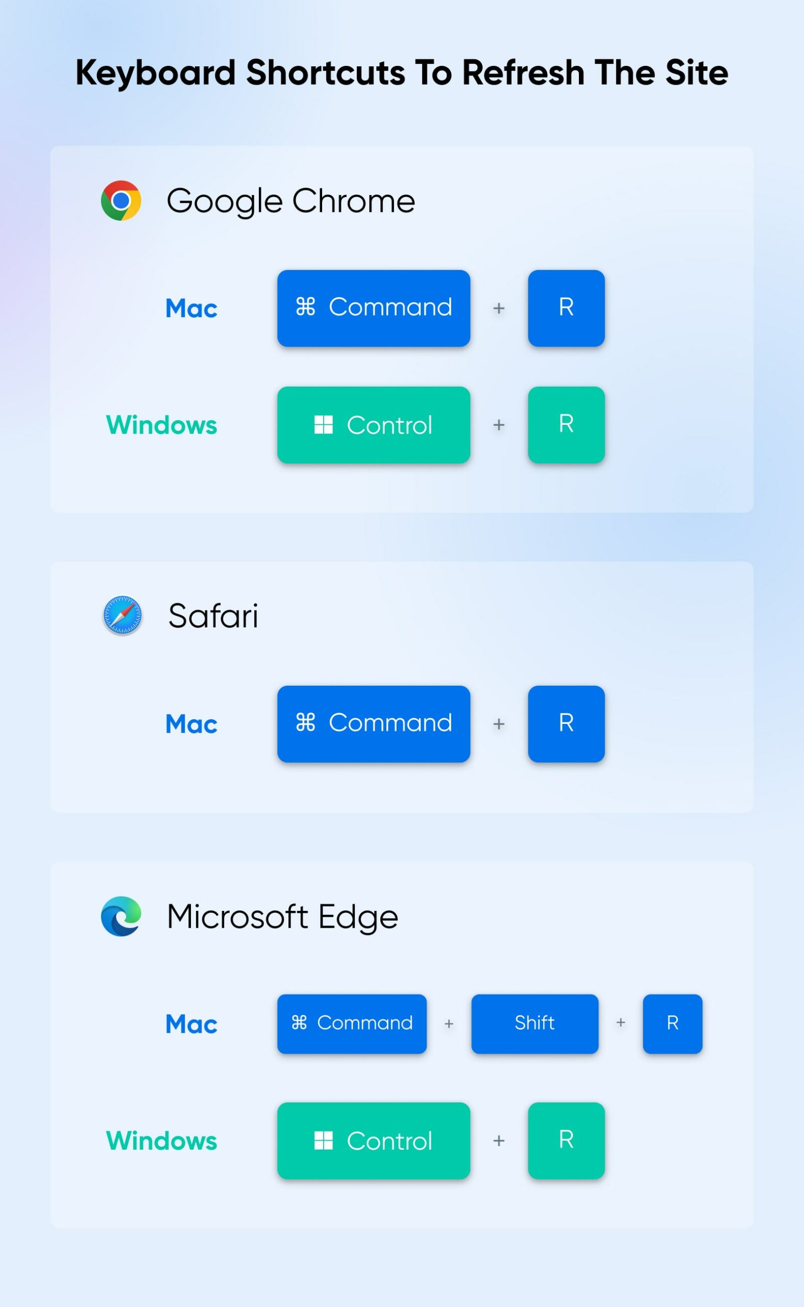"Keyboard Shortcuts To Refresh The Site" diagram with commands for Google Chrome, Safari, and Microsoft Edge.