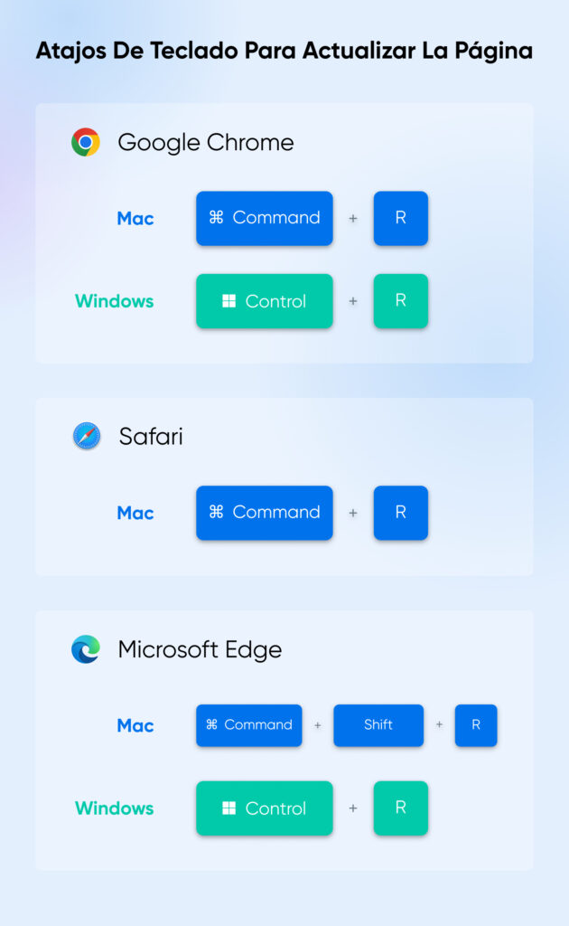 Diagrama "Atajos de teclado para actualizar el sitio" con comandos para Google Chrome, Safari y Microsoft Edge.