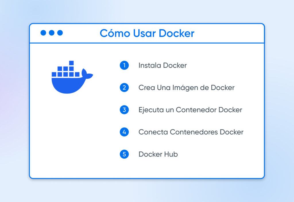 Un diagrama de "Cómo utilizar Docker" con 5 pasos descritos en una lista numerada y el logotipo de Docker a la izquierda.