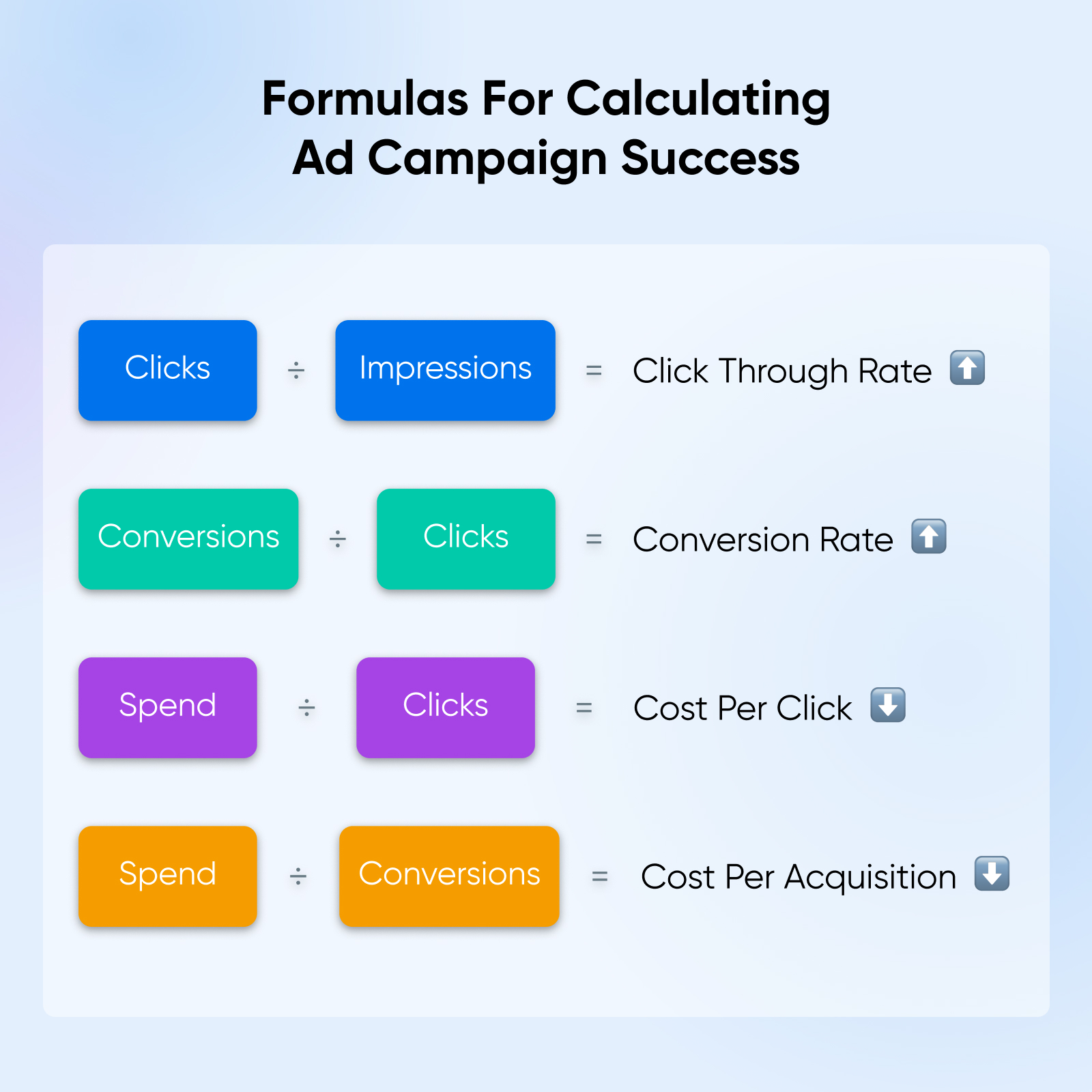 Formulas for calculating ad campaign success appear in colorful boxes against a light blue background