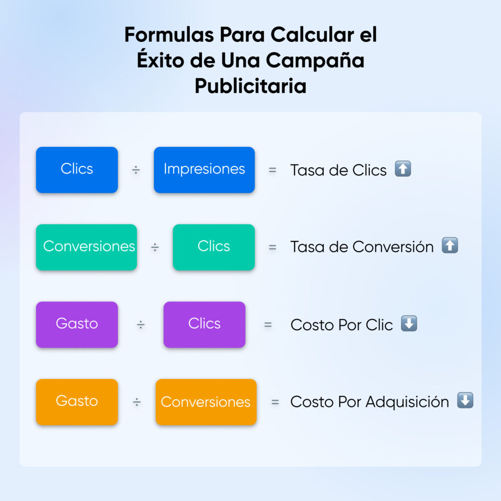 Las fórmulas para calcular el éxito de una campaña publicitaria aparecen en cuadros de colores sobre un fondo azul claro.