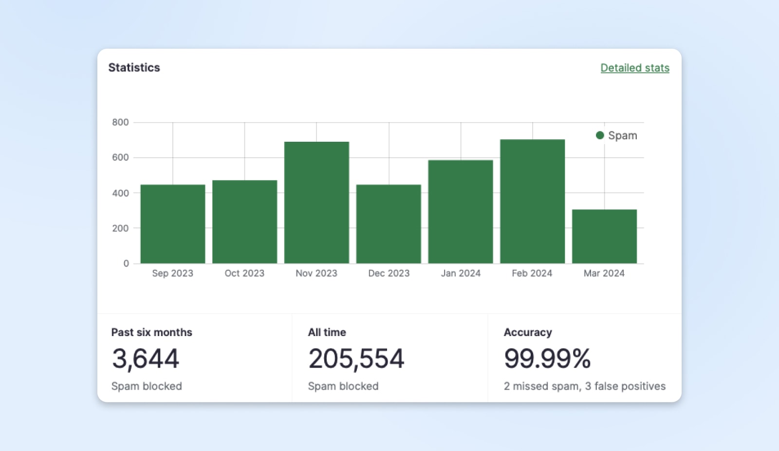 Statistics related to spam blocking with details for the past six months, all time, and accuracy. 