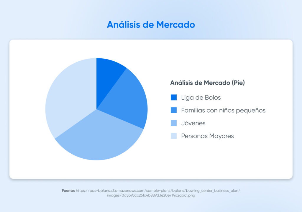 Diagrama de análisis de mercado con un gráfico circular azul que muestra la investigación demográfica de Bowl Weevil.