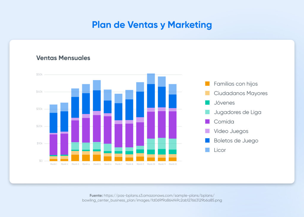 "Plan de Ventas y Marketing" de Bowl Weevil con un gráfico que muestra sus proyecciones de ventas mensuales de diferentes fuentes.