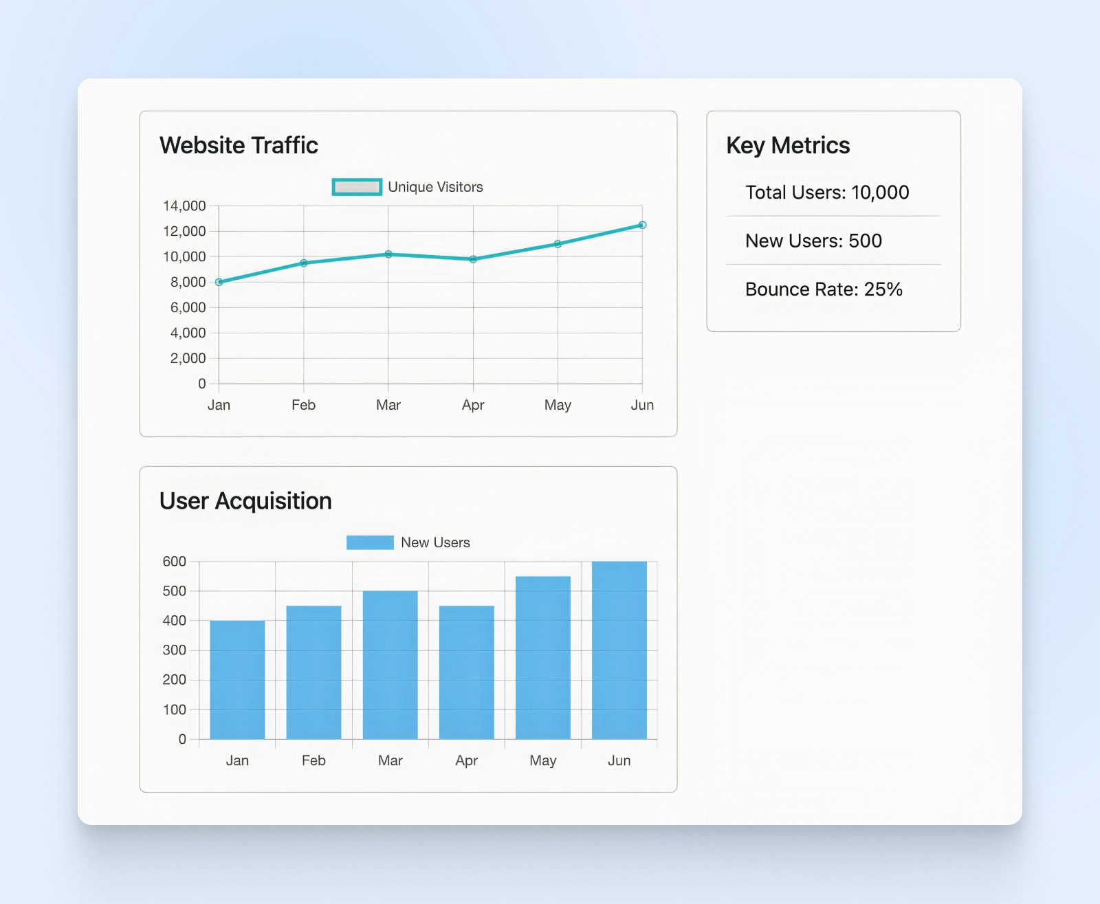 Dashboard with a line chart for Website Traffic, a bar chart for User Acquisition, and Key Metrics