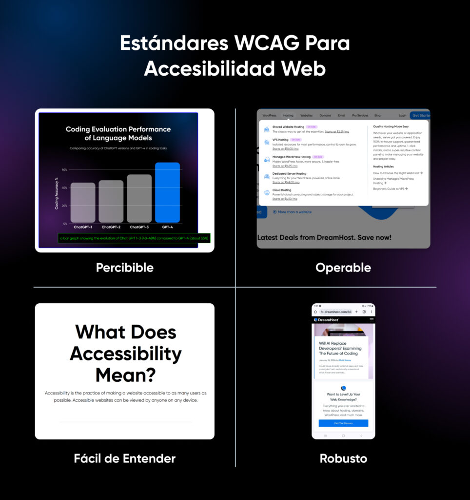 Desglose visual de los estándares de accesibilidad web WCAG: Perceptible (gráfico de barras con contraste de color), Operable (menú navegable), Comprensible (texto con definiciones claras) y Robusto (visualización compatible con dispositivos móviles).
