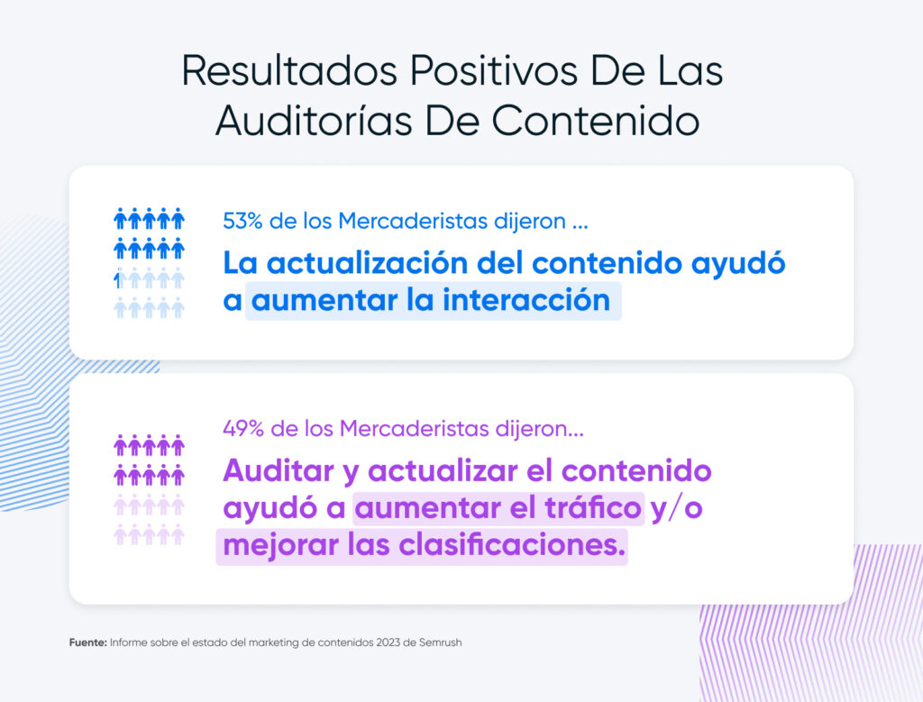 Los gráficos que muestran que el 53% de los especialistas en marketing dicen que actualizar el contenido aumenta la participación, mientras que el 49% dice que aumenta el tráfico y las clasificaciones.