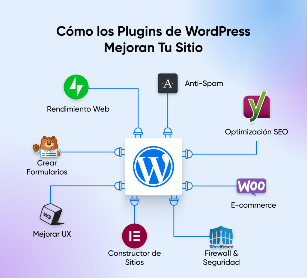 Mapa mental de "Cómo los plugins de WordPress mejoran su sitio web", incluidos íconos y texto para antispam, mejorar la experiencia de usuario, etc.