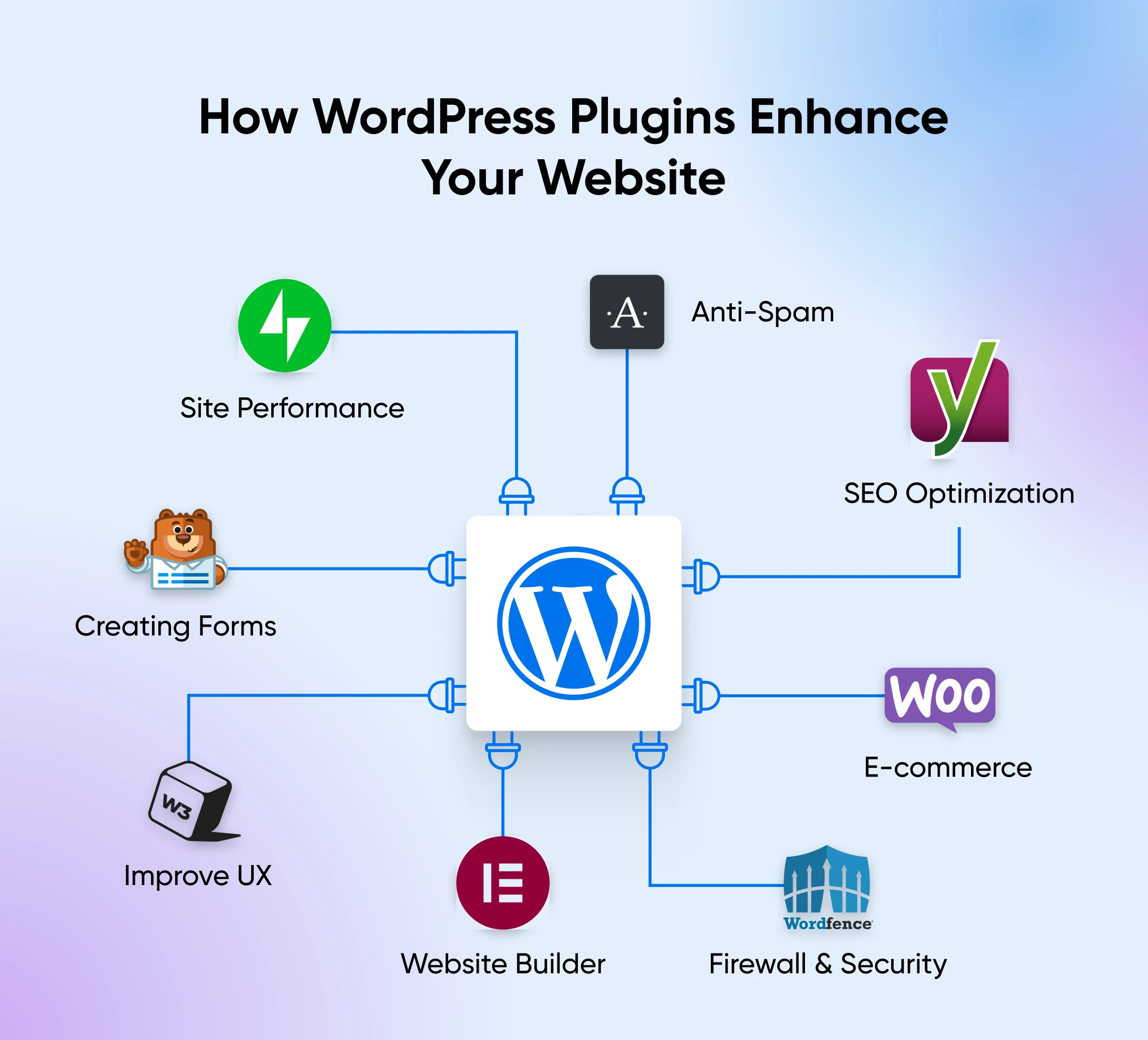 Mind map of "How WordPress Plugins Enhance Your Website" including icons and text for anti-spam, improve UX etc.