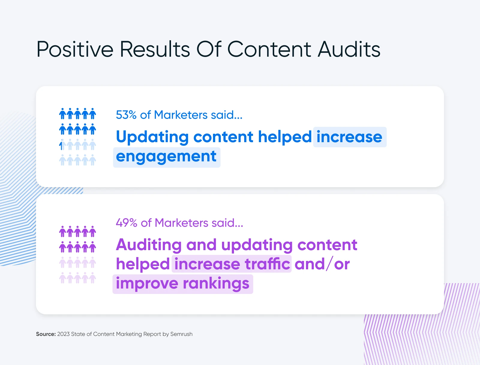 Charts showing 53% of marketers say updating content increases engagement, while 49% say it boosts traffic and rankings.