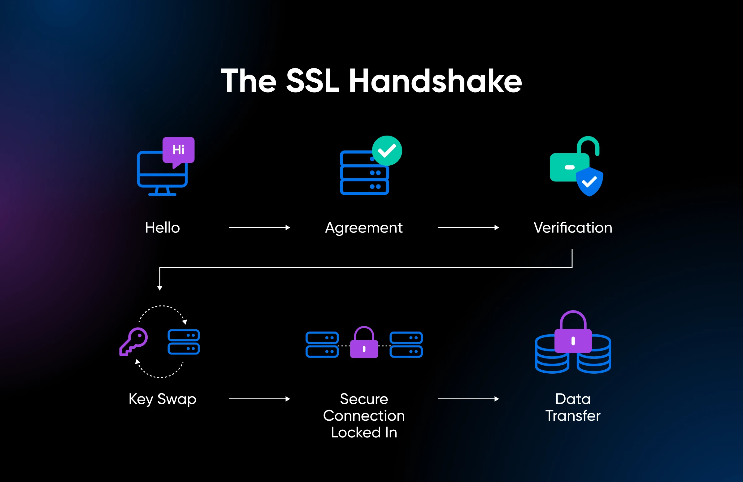 An infographic of the SSL handshake process with steps like Hello, Agreement, Verification, Key Swap, and Data Transfer.