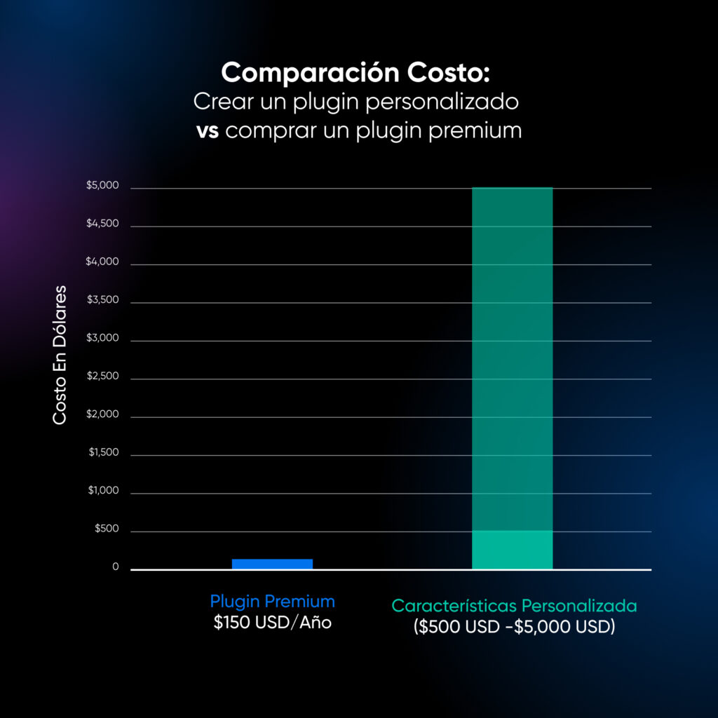 Cuadro comparativo de costos que muestra la diferencia monetaria entre crear plugins personalizados y comprar plugins premium.