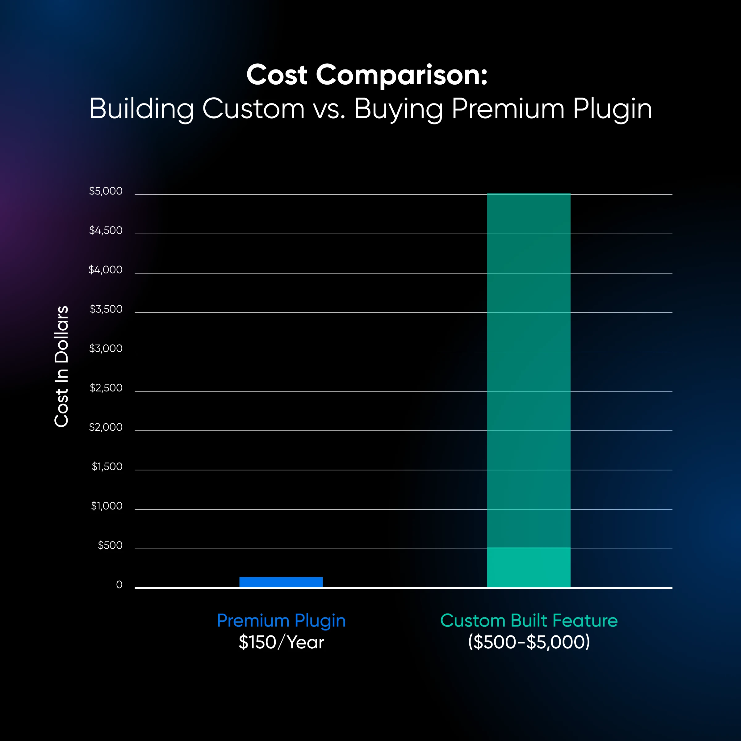 Cost comparison chart showing the monetary difference between building custom vs. buying premium plugins. 