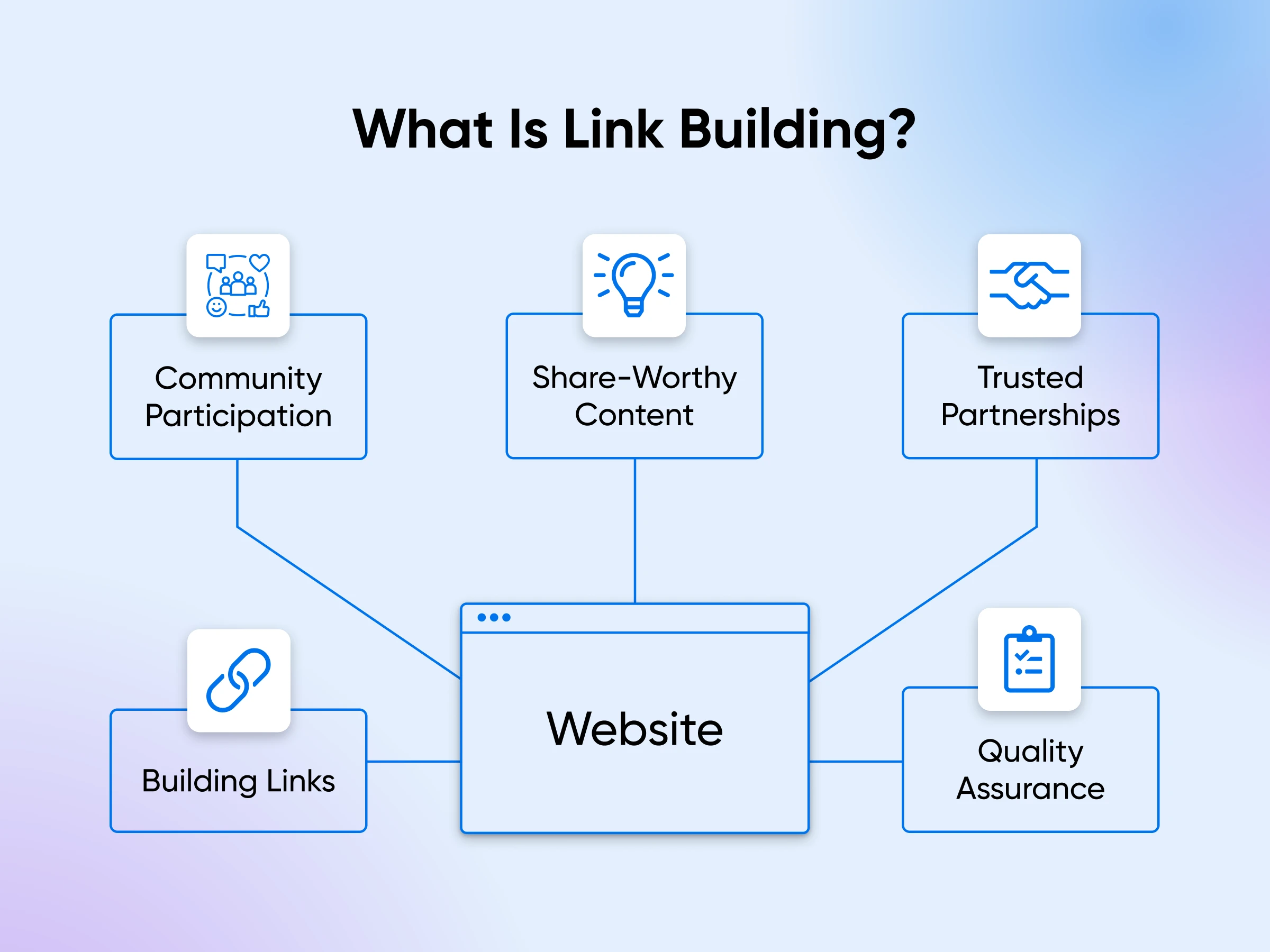 Hallmarks of effective link building in a mind map, including share-worthy content and quality assurance.