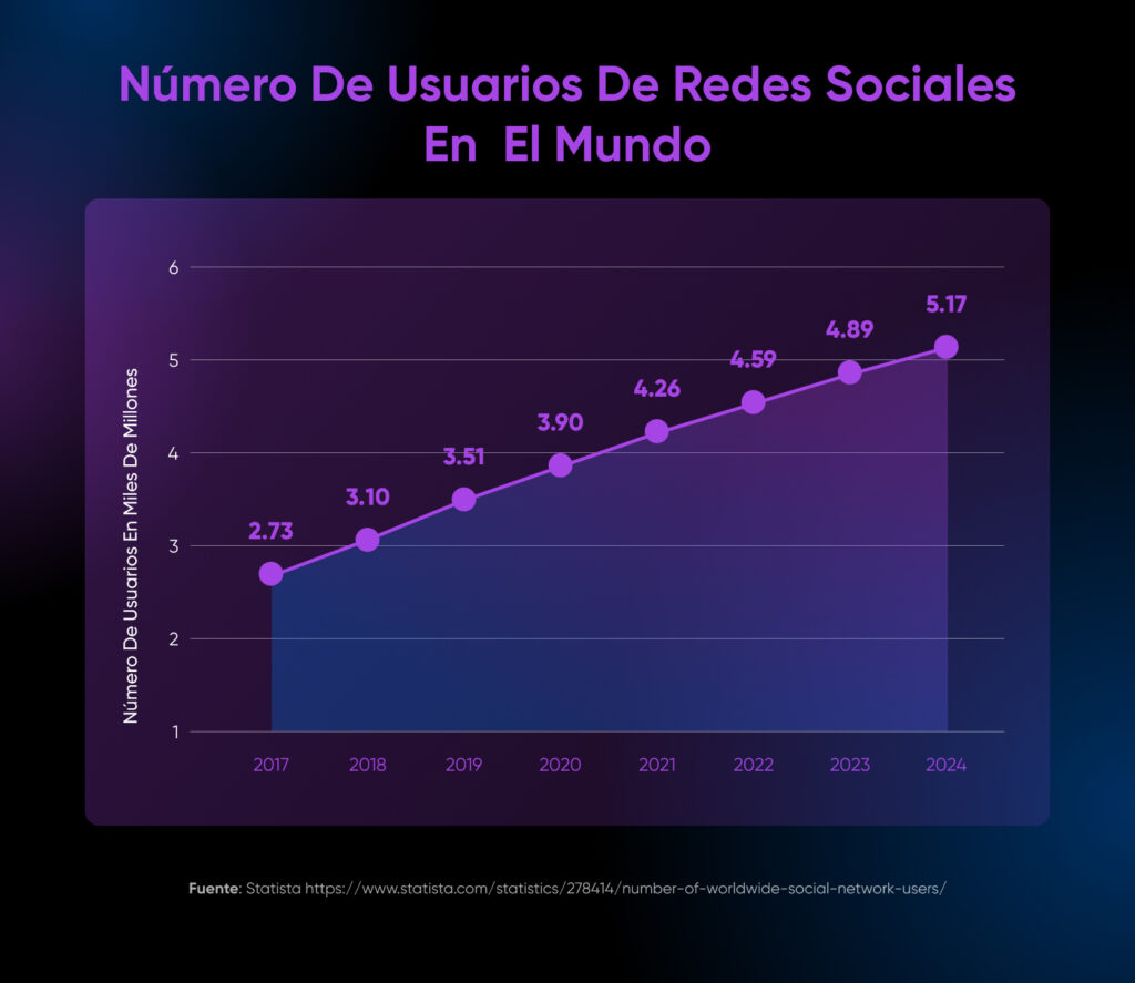El número de usuarios de redes sociales en todo el mundo en miles de millones aparece en el eje y y el año en el eje x.